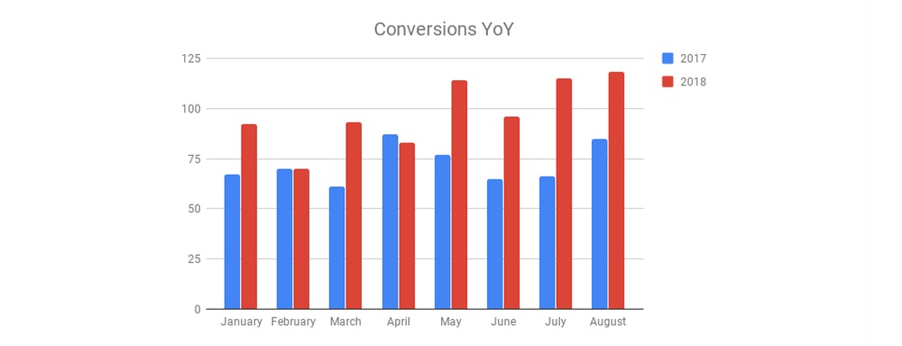 Bing Conversions Year over Year graph