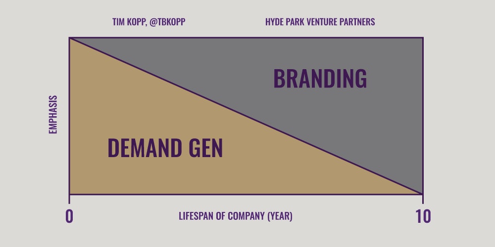 Line Chart Showing Relationship Between Demand Gen and Branding