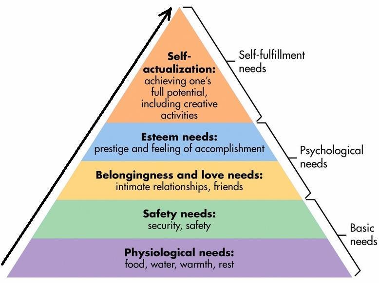 maslows hierarchy of needs pyramid